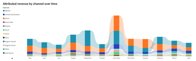 先月、チャネル別のアトリビューション売上高の内訳を教えてください。