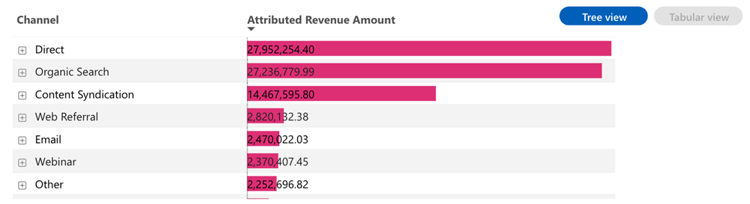各チャネルの横にある「+」アイコンをクリックして、分類を表示します