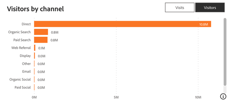 ユニーク訪問者数を内の合計訪問数と比較すると