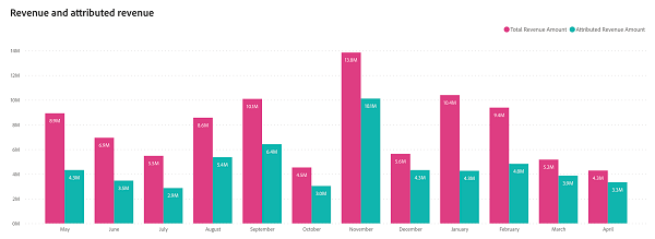 昨年第 3 四半期のアトリビューション付き売上高はどのように積み上げられていますか