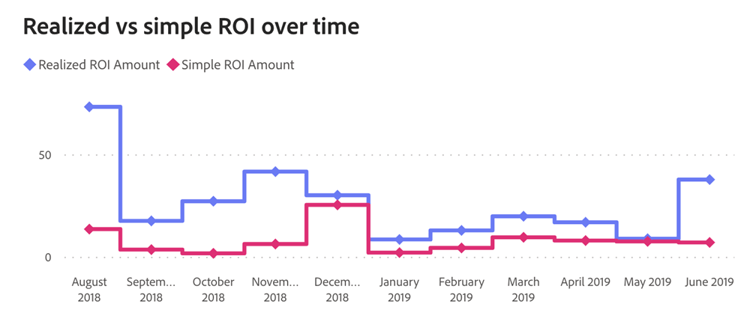 実現 ROI のトレンドと重要なマーケティングにはどのような関係があり