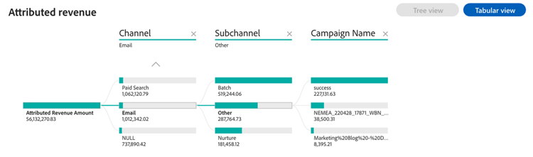 分岐をクリックして、後続の階層レイヤーをさらに詳しく調べます。