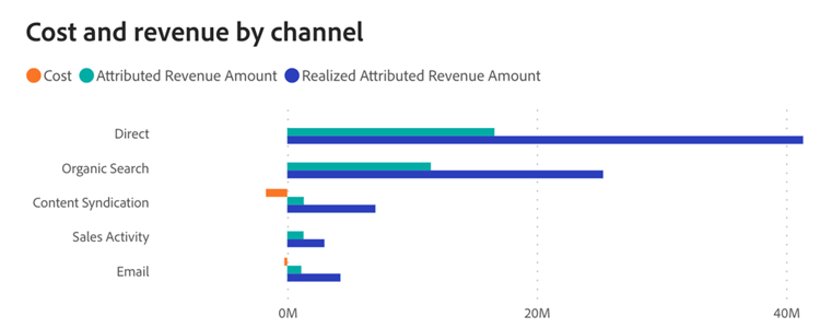 異常に高いまたは低い異常値のチャネルまたはサブチャネルがあるか