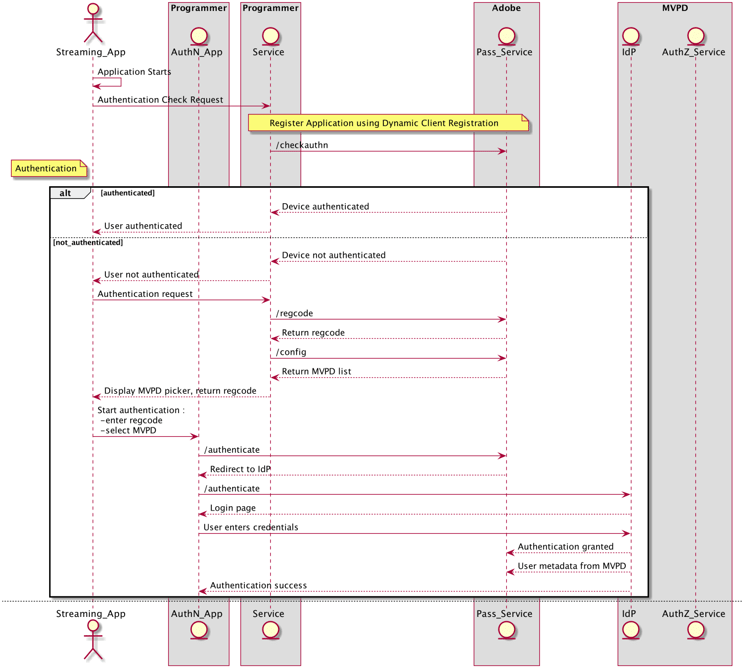 コンフィギュレーションで選択したプロトコルで MVPD と通信するAdobe認証における認証フローを示す図