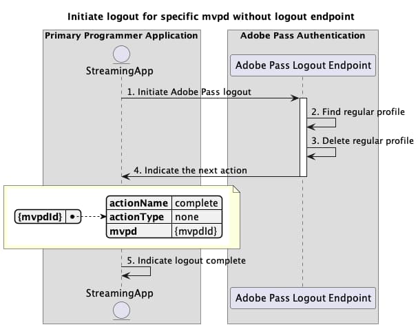 ログアウト エンドポイントを使用せずに、特定の mvpd に対してログアウトを開始する