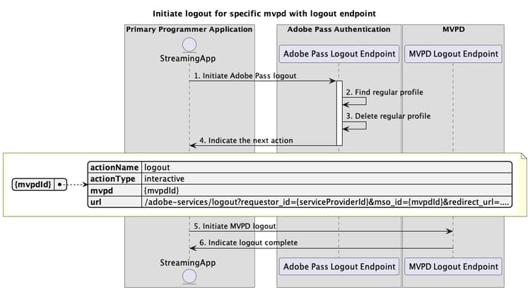 ログアウト エンドポイントを使用して特定の mvpd のログアウトを開始する