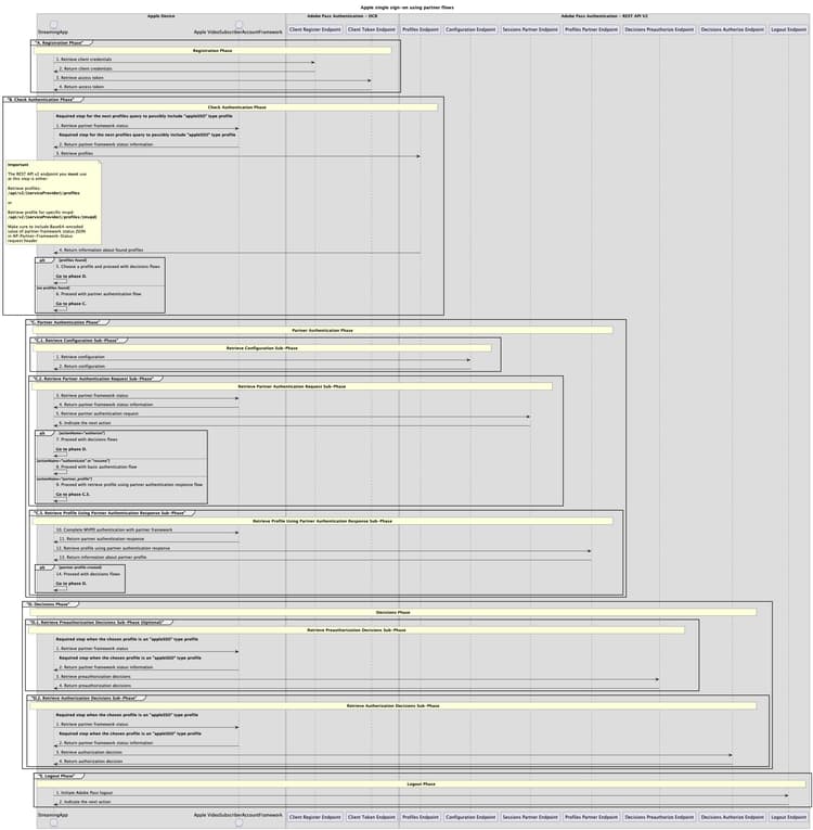 パートナーフローを使用したAppleのシングルサインオン