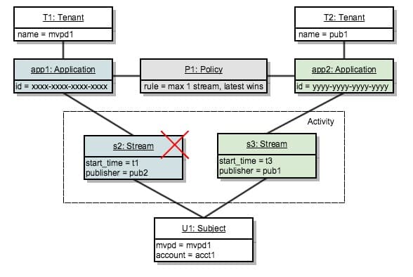 テナント 2 名。 2 つのアプリケーション。 1 つのポリシー。 2 つのストリーム