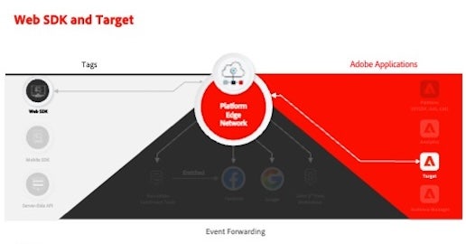 Web SDK への Target の移行