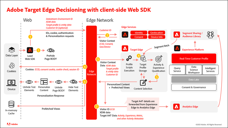 Platform Web SDK を使用したAdobe Target edge Decisioning の図