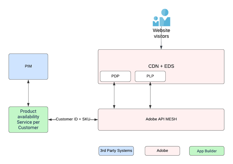 デフォルトの代替
