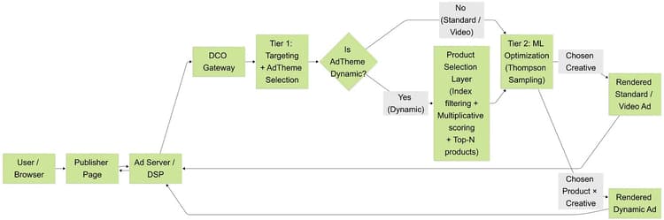 図 2：エンドツーエンドのクリエイティブ最適化ワークフロー