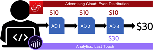 다른 속성 모델을 기반으로 하는 Adobe Advertising 및 Analytics에 속하는 다른 수익