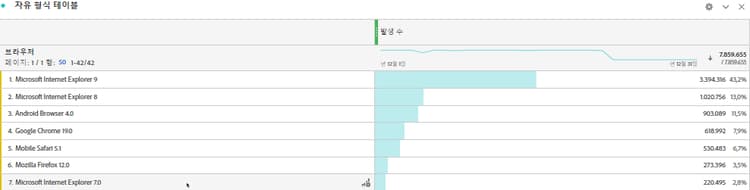 데이터를 보여 주는 자유 형식 테이블