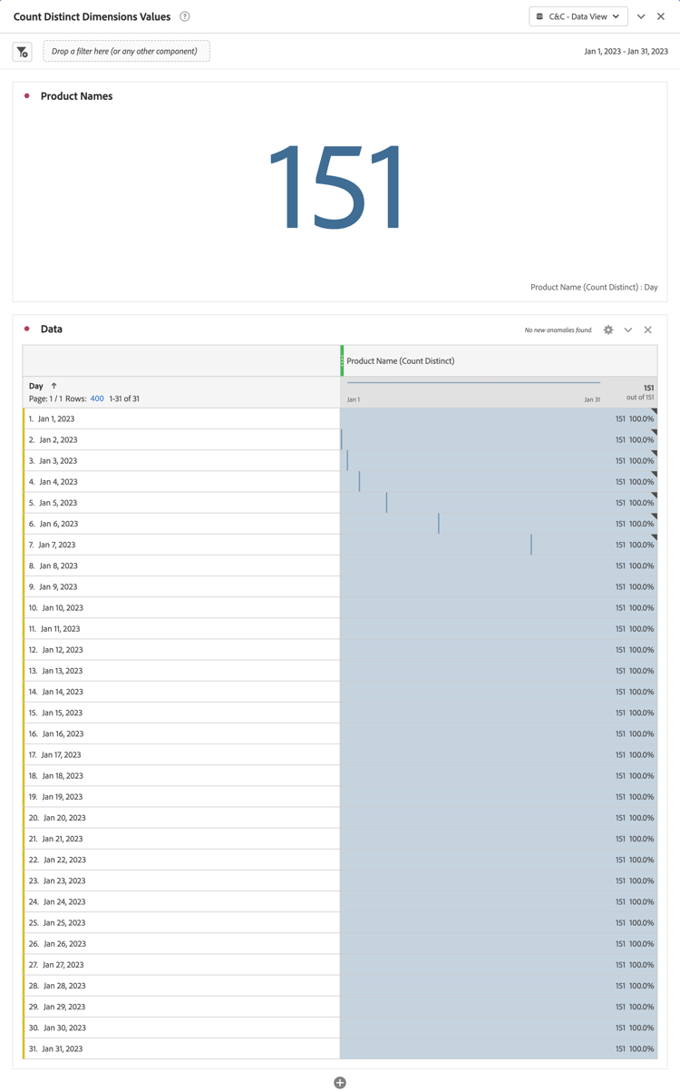 Customer Journey Analytics 고유 개수 값