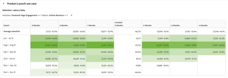 제품 출시 사용 사례