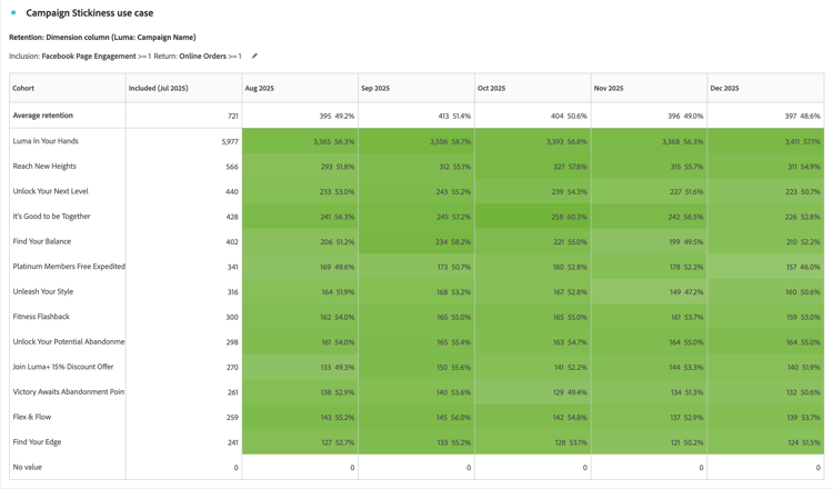 캠페인 고착성 사용 사례