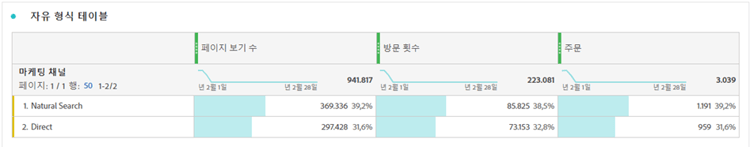 총계 및 테이블 합계를 강조 표시하는 자유 형식 테이블.