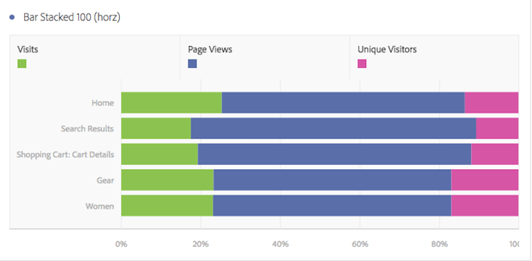 가로 막대가 100% 스택되어 방문 횟수, 페이지 보기 횟수 및 고유 방문자를 표시합니다.