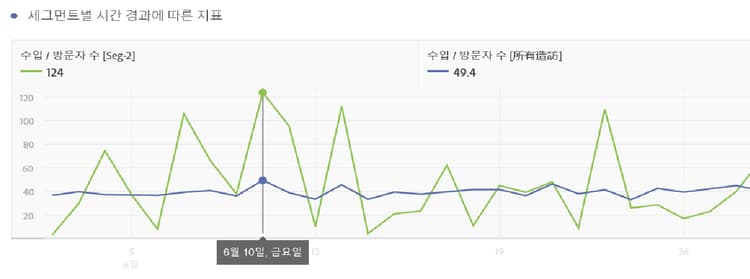 상위 지표 행