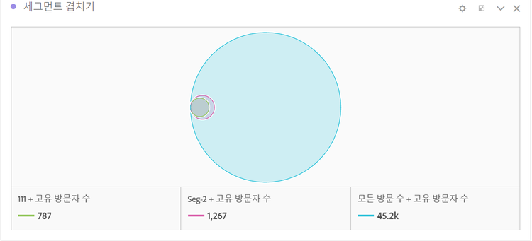 상위 세그먼트 벤 다이어그램