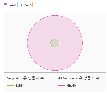 크기 및 겹치기