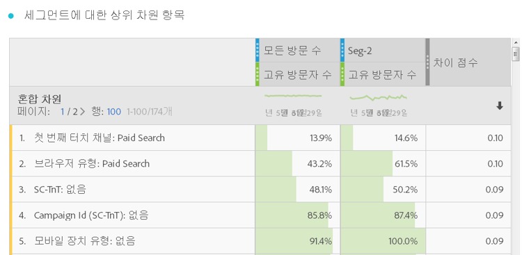 상위 차원