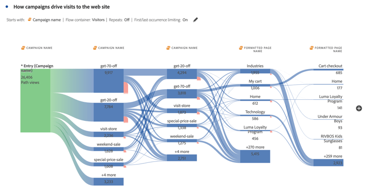 Flow web campaign name and web page dimension