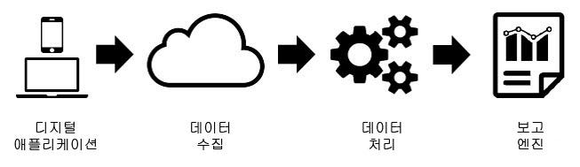 기존 처리 파이프라인