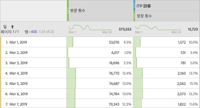 ITP 방문자별 방문 비율