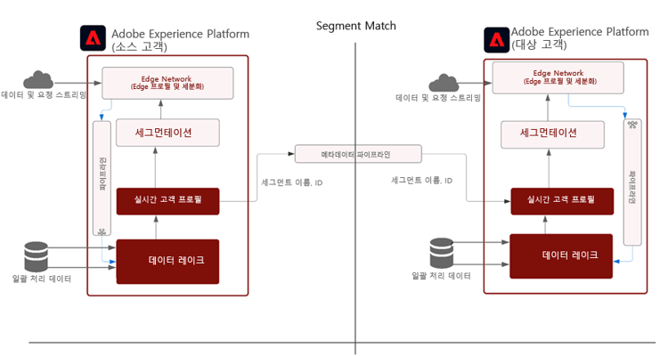 세그먼트 매치 아키텍처