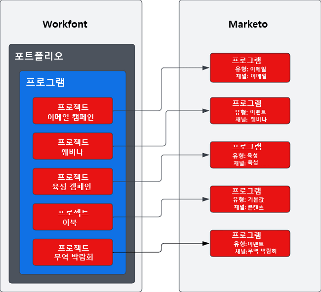 Marketo Engage 프로그램에 Workfront 프로젝트 매핑