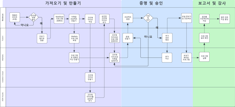 Campaign 실행 계획 - 자동화 사용 사례