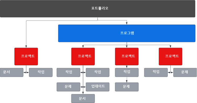 Workfront에서 마케팅 이니셔티브를 표시하는 방법 이해