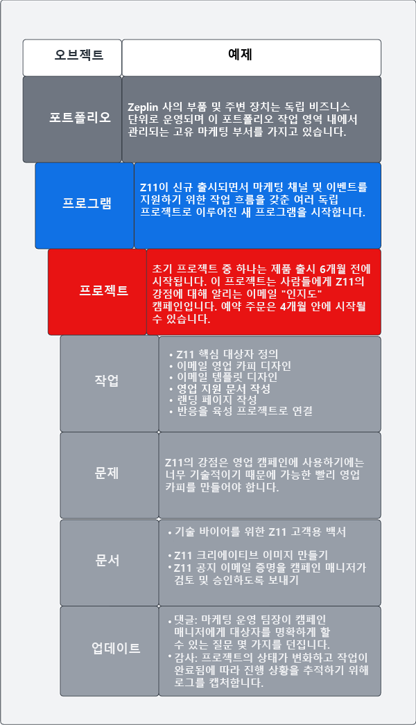 마케팅 이니셔티브 작업 관리 예