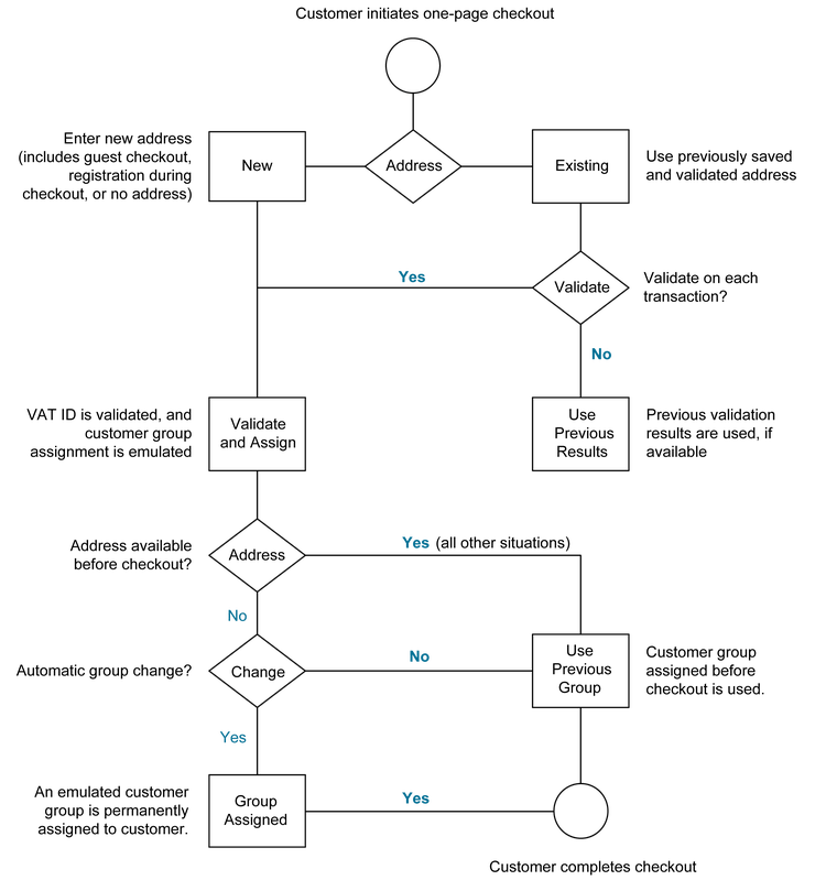 VAT 유효성 검사 체크 아웃 워크플로