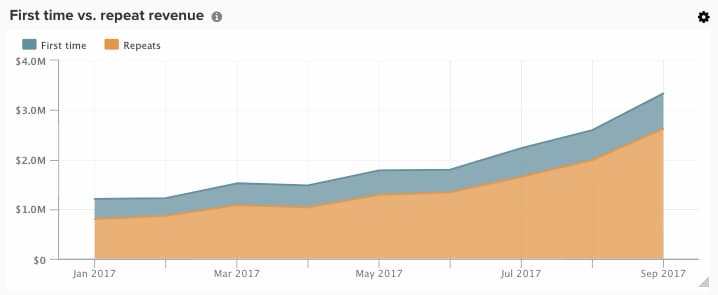 시간 경과에 따른 최초 및 반복 매출 트렌드를 보여 주는 영역 차트