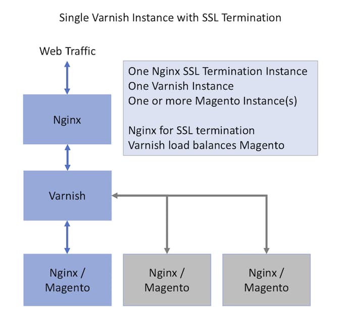 SSL 종료를 사용한 간단한 Varnish 구성