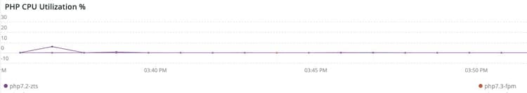 PHP CPU 사용률
