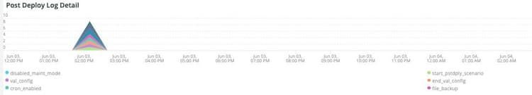 배포 후 로그 세부 정보