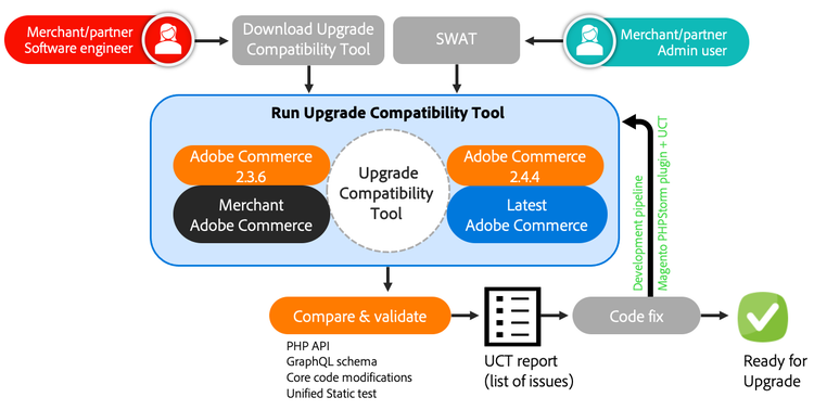 Upgrade Compatibility Tool 다이어그램