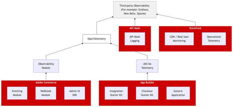 Observability 아키텍처