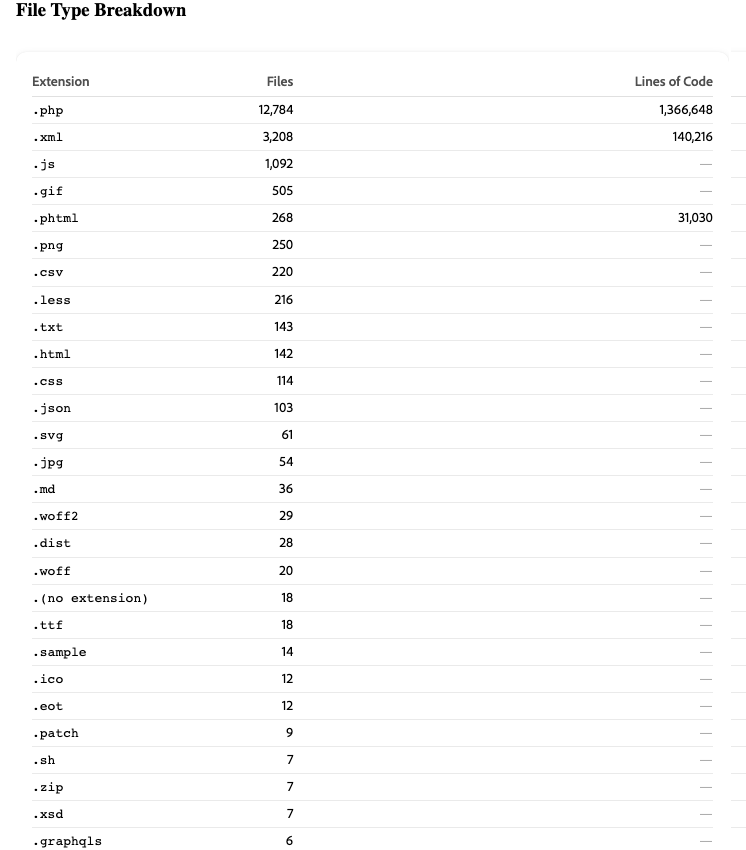 파일 개수 및 코드 줄이 있는 파일 확장자를 나열하는 파일 형식 분석 표