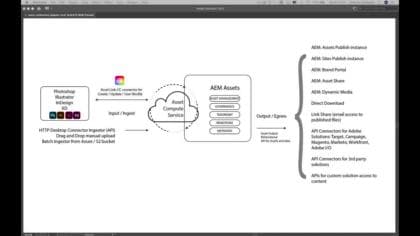 [AEM Assets] AEM 및 Asset Link Adobe 크리에이티브 워크플로 - 가치 비디오