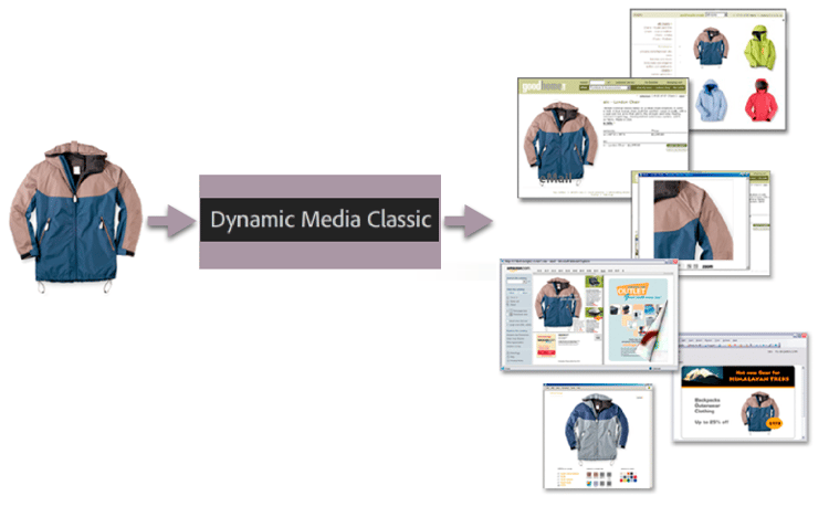 Adobe Dynamic Media Classic은 크기와 형식이 다른 여러 미디어에 동일한 기본 이미지를 제공할 수 있습니다.