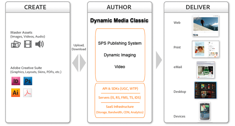 Adobe Dynamic Media Classic 워크플로 프로세스