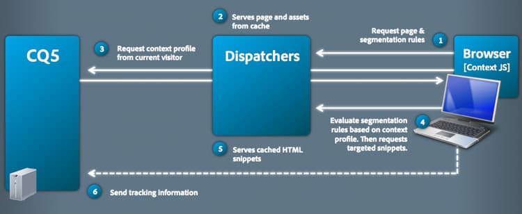 clientcontext_targetcontentdelivery