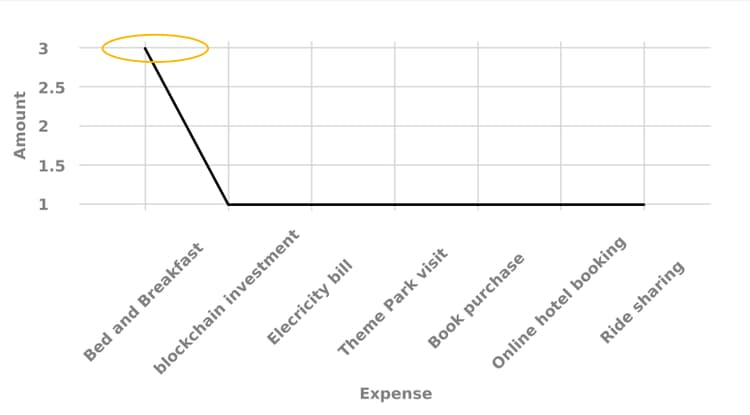 credcardchartfrequency functioncopy