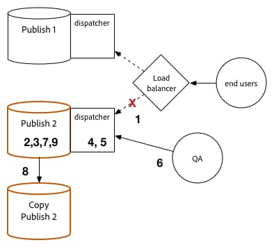 upgrade-publish2