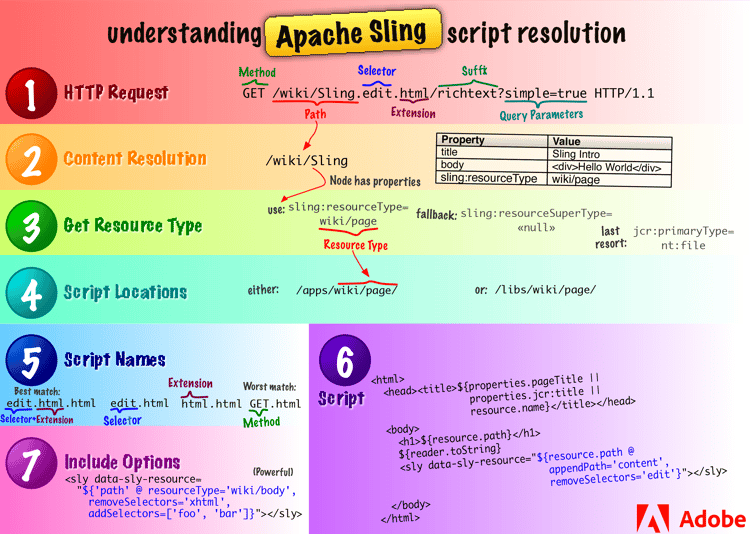 Apache Sling 스크립트 해상도 이해